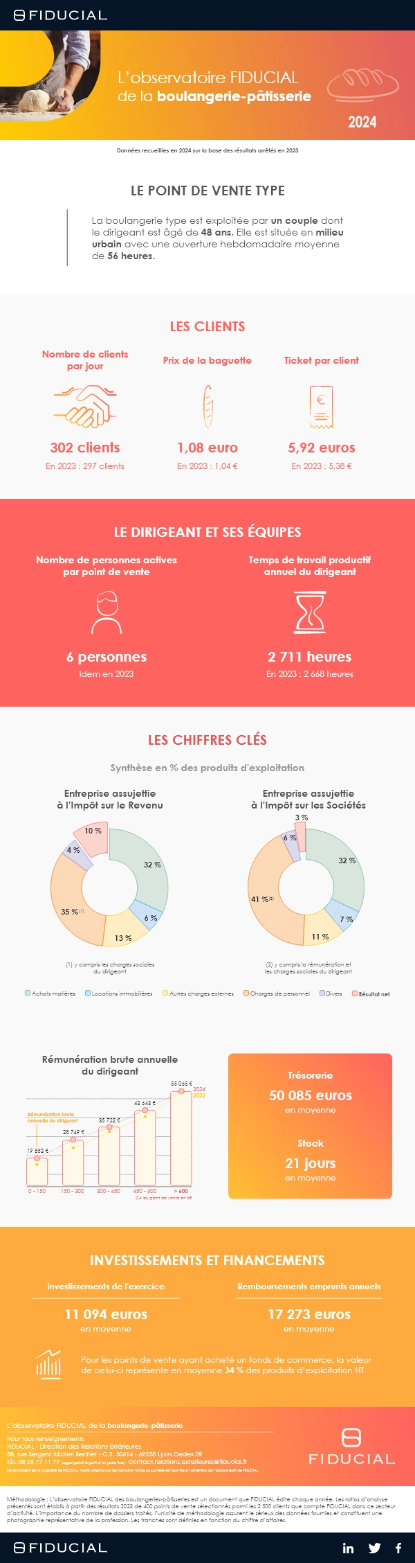 Infographie observatoire boulangerie 2024